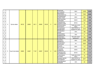 Ёндонгийн
1                                                                                                      МАН           12220   46.35
                                                                                ОТГОНБАЯР
                                                                                Доржзовдын
2                                                                                                       АН           7632    28.95
                                                                                ТҮМЭНЖАРГАЛ
                                                                                Лхагвадоржийн
3                                                                                                      МНН            228    0.86
                                                                                ЦЭВЭГ-ОЧИР
                                                                                Цэнд-Аюушийн
4                                                                                                      ИЗНН          1422    5.39
                                                                                БУЯНЗАЯА
                                                                                Нямцэрэнгийн
5                                                                                                      МУНН           92     0.35
                                                                                ЭРДЭНЭ-ОЧИР
     4     Булган аймаг     38152   26365   69.11   26365   100.00   0   0.00
                                                                                Жамсранжавын      Гурав дахь хүчин
6                                                                                                                     121    0.46
                                                                                БААСАНХҮҮ              эвсэл
                                                                                Сандуйжавын       МАХН-МҮАН-ын
7                                                                                                                    3144    11.92
                                                                                ДАШДОНДОГ         Шударга ёс эвсэл
                                                                                Лхагважавын
8                                                                                                      ИХН            199    0.75
                                                                                НАЦАГ
                                                                                Баасанжавын
9                                                                                                       ХХН           31     0.12
                                                                                БАДАМГАРАВ
                                                                                Бадамжавын         Бие даан нэрээ
10                                                                                                                    104    0.39
                                                                                БОЛДСАЙХАН          дэвшүүлэгч
                                                                                Цэдэвийн
1                                                                                                      МАН           13429   55.11
                                                                                ДАШДОРЖ
                                                                                Балданжавын
2                                                                                                       АН           6536    26.82
                                                                                АРИУНСАН
                                                                                Доржийн
3                                                                                                      МНН            112    0.46
                                                                                БАТТОГТОХ
                                                                                Лүндэгийн
4                                                                                                      ИЗНН           295    1.21
                                                                                НЯМДОРЖ
     5   Говь-Алтай аймаг   33905   24367   71.87   24367   100.00   0   0.00
                                                                                Лхамсүрэнгийн
5                                                                                                      МУНН           44     0.18
                                                                                ХАТАНБААТАР
                                                                                Чойжилжавын       Гурав дахь хүчин
6                                                                                                                     79     0.32
                                                                                БАТБАЯР                эвсэл
                                                                                Базаррагчаагийн   МАХН-МҮАН-ын
7                                                                                                                    2877    11.81
                                                                                ОЮУНБИЛЭГ         Шударга ёс эвсэл
                                                                                Хүрэлбаатарын
8                                                                                                       ХХН           30     0.12
                                                                                ЗОЛБАЯР
 