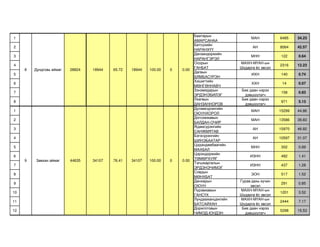 Баатарын
1                                                                                                     МАН           6485    34.23
                                                                              АМАРСАНАА
                                                                              Батсүхийн
2                                                                                                      АН           8064    42.57
                                                                              НАРАНХҮҮ
                                                                              Данзандоржийн
3                                                                                                     МНН            122    0.64
                                                                              НАРАНГЭРЭЛ
                                                                              Осорын             МАХН-МҮАН-ын
4                                                                                                                   2316    12.23
                                                                              ГАНБАТ             Шударга ёс эвсэл
     8   Дундговь аймаг   28824   18944   65.72   18944   100.00   0   0.00
                                                                              Дагвын
5                                                                                                     ИХН            140    0.74
                                                                              БЯМБАСҮРЭН
                                                                              Хишигтийн
6                                                                                                      ХХН           14     0.07
                                                                              МӨНГӨННАВЧ
                                                                              Зэнэмядарын         Бие даан нэрээ
7                                                                                                                    158    0.83
                                                                              ЭРДЭНЭБИЛЭГ          дэвшүүлэгч
                                                                              Лхагвын             Бие даан нэрээ
8                                                                                                                    971    5.13
                                                                              ДАНЗАННОРОВ          дэвшүүлэгч
                                                                              Дуламсүрэнгийн
1                                                                                                     МАН           15299   44.86
                                                                              ОЮУНХОРОЛ
                                                                              Догсомжавын
2                                                                                                     МАН           13586   39.83
                                                                              БАЛДАН-ОЧИР
                                                                              Ядамсүрэнгийн
3                                                                                                      АН           15970   46.82
                                                                              САНЖМЯТАВ
                                                                              Бэгзсүрэнгийн
4                                                                                                      АН           10597   31.07
                                                                              ШИНЭБААТАР
                                                                              Цэдэндамбаагийн
5                                                                                                     МНН            302    0.89
                                                                              МАХБАЛ
                                                                              Цэрэндоржийн
6                                                                                                     ИЗНН           482    1.41
                                                                              ТӨМӨРХУЯГ
     9   Завхан аймаг     44635   34107   76.41   34107   100.00   0   0.00
                                                                              Тэгшжаргалын
7                                                                                                     ИЗНН           437    1.28
                                                                              ЭРДЭНЭЧИМЭГ
                                                                              Совдын
8                                                                                                     ЭОН            517    1.52
                                                                              МӨНХБАТ
                                                                              Данхарын           Гурав дахь хүчин
9                                                                                                                    291    0.85
                                                                              ОЮУН                    эвсэл
                                                                              Пүрэвжавын         МАХН-МҮАН-ын
10                                                                                                                  1201    3.52
                                                                              ГАНСҮХ             Шударга ёс эвсэл
                                                                              Лундаажанцангийн   МАХН-МҮАН-ын
11                                                                                                                  2444    7.17
                                                                              БАТСАЙХАН          Шударга ёс эвсэл
                                                                              Доржготовын         Бие даан нэрээ
12                                                                                                                  5298    15.53
                                                                              ЧИМЭД-ЮНДЭН          дэвшүүлэгч
 