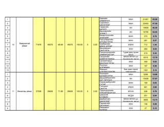 1                                                                              Намхайн                МАН           21267   43.08
                                                                               ТӨМӨРХҮҮ
2                                                                              Содномын               МАН           23493   47.59
                                                                               ЧИНЗОРИГ
3                                                                              Гаваагийн               АН           19939   40.39
                                                                               БАТХҮҮ
4                                                                              Дашзэвэгийн             АН           16795   34.02
                                                                               ЗОРИГТ
5                                                                              Базаргочоогийн         МНН            373    0.76
                                                                               ЭНХБАЯР
6                                                                              Рэнсэлмаагийн          МНН            281    0.57
                                                                               АДЪЯАСҮРЭН
           Өвөрхангай                                                          Бямбаагийн
7    10                    71878   49370   68.69   49370   100.00   0   0.00                          ИЗНН           712    1.44
             аймаг                                                             МӨНХ-АЛДАР
8                                                                              Дашжамцын              ЭОН            260    0.53
                                                                               ГАНТУЛГА
9                                                                              Рэнцэнлүндэгийн   Гурав дахь хүчин    219    0.44
                                                                               ТӨМӨРБААТАР            эвсэл
10                                                                             Ганхуягийн        МАХН-МҮАН-ын       6316    12.79
                                                                               ШИЙЛЭГДАМБА       Шударга ёс эвсэл
11                                                                             Санжмятавын             ИХН           309    0.63
                                                                               МАНДАХСҮРЭН
12                                                                             Лосолын                ИХН            187    0.38
                                                                               НОРЖМАА
13                                                                             Жамцын             Бие даан нэрээ    1561    3.16
                                                                               ЦЭДЭНСОДНОМ         дэвшүүлэгч
1                                                                              Хоохорын                МАН          5288    19.86
                                                                               БАДАМСҮРЭН
2                                                                              Дашдэмбэрэлийн          АН           15408   57.87
                                                                               БАТ-ЭРДЭНЭ
3                                                                              Норовсамбуугийн        МНН            169    0.63
                                                                               СУГАР
4                                                                              Гонгорын               ИЗНН           691    2.60
                                                                               ГАНСҮХ
5    11   Өмнөговь аймаг   37038   26626   71.89   26626   100.00   0   0.00   Түвдэндоржийн          МУНН           208    0.78
                                                                               ТҮВШИНЖАРГАЛ
6                                                                              Цэвээний               МСДН           251    0.94
                                                                               БЭЭЖИН
7                                                                              Дамбийгийн        МАХН-МҮАН-ын       3655    13.73
                                                                               ЧИНЗОРИГ          Шударга ёс эвсэл
8                                                                              Раднаагийн             ИХН            158    0.59
                                                                               ОЮУНБАТ
9                                                                              Ламжавын                ХХН           27     0.10
                                                                               УНДРАХ
 