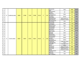 Рэнцэнгийн
1                                                                                                     МАН           8989    32.70
                                                                                БУД
                                                                                Мөнхчулууны
2                                                                                                      АН           10898   39.65
                                                                                ЗОРИГТ
                                                                                Жаргалын
3                                                                                                     МНН            131    0.48
                                                                                ОТГОНСҮРЭН
     12   Сүхбаатар аймаг   36964   27488   74.36   27488   100.00   0   0.00
                                                                                Магсарын
4                                                                                                     МУНН           133    0.48
                                                                                АРИУНБАТ
                                                                                Даваадоржийн     МАХН-МҮАН-ын
5                                                                                                                   5319    19.35
                                                                                ДЭЛГЭРЦОГТ       Шударга ёс эвсэл
                                                                                Дүгэрсүрэнгийн
6                                                                                                     ИХН            91     0.33
                                                                                СҮХГЭРЭЛ
                                                                                Содхүүгийн
1                                                                                                     МАН           11146   24.61
                                                                                ГЭРЭЛМАА
                                                                                Жаргалтулгын
2                                                                                                     МАН           17062   37.67
                                                                                ЭРДЭНЭБАТ
                                                                                Сангажавын
3                                                                                                      АН           18444   40.72
                                                                                БАЯРЦОГТ
                                                                                Дониогийн
4                                                                                                      АН           12334   27.23
                                                                                ЦОГТ-ОЧИР
                                                                                Мөнхийн
5                                                                                                     МНН            458    1.01
                                                                                МЯГМАР
                                                                                Авирмэдийн
6                                                                                                     МНН            675    1.49
                                                                                ОЮУНГЭРЭЛ
                                                                                Гонгоржавын
7                                                                                                     ИЗНН          1673    3.69
                                                                                ГАНБАТ
     13    Сэлэнгэ аймаг    69407   45291   65.25   45291   100.00   0   0.00
                                                                                Пунцагийн
8                                                                                                     ИЗНН          1125    2.48
                                                                                БАЯНЖАРГАЛ
                                                                                Тэрбишийн        Гурав дахь хүчин
9                                                                                                                    222    0.49
                                                                                ЧИМЭДДОРЖ             эвсэл
                                                                                Нэмэхийн         Гурав дахь хүчин
10                                                                                                                   177    0.39
                                                                                АЮУР                  эвсэл
                                                                                Амжаагийн        МАХН-МҮАН-ын
11                                                                                                                  9888    21.83
                                                                                ЭНХБОЛД          Шударга ёс эвсэл
                                                                                Пэрэнлэйн        МАХН-МҮАН-ын
12                                                                                                                  10420   23.01
                                                                                БОЛД             Шударга ёс эвсэл
                                                                                Агваандоржийн
13                                                                                                    ИХН            107    0.24
                                                                                САРУУЛ
                                                                                Намсрайн
14                                                                                                     ХХН           105    0.23
                                                                                БАТ-ЭРДЭНЭ
 