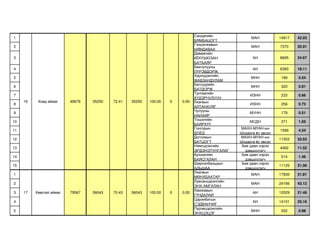 Сандагийн
1                                                                                                    МАН           14817   42.03
                                                                              БЯМБАЦОГТ
                                                                              Гэндэнжавын
2                                                                                                    МАН           7370    20.91
                                                                              НЯМДАВАА
                                                                              Даваагийн
3                                                                             КЁКҮШЮЗАН               АН           8695    24.67
                                                                              БАТБАЯР
                                                                              Бөхчулууны
4                                                                                                     АН           6383    18.11
                                                                              ПҮРЭВДОРЖ
                                                                              Харнүдэнгийн
5                                                                                                    МНН            189    0.54
                                                                              ЖАВЗАНДУЛАМ
                                                                              Батсуурийн
6                                                                                                    МНН            320    0.91
                                                                              БАТДОРЖ
                                                                              Тунгаагийн
7                                                                                                    ИЗНН           233    0.66
                                                                              ХҮДЭРЧУЛУУН
     16    Ховд аймаг     48679   35250   72.41   35250   100.00   0   0.00   Лхагвын
8                                                                                                    ИЗНН           256    0.73
                                                                              АЛТАНХУЯГ
                                                                              Чулууны
9                                                                                                    МУНН           179    0.51
                                                                              НАНХИР
                                                                              Тошилийн
10                                                                                                   МСДН           371    1.05
                                                                              БАЯРХҮҮ
                                                                              Гонгорын          МАХН-МҮАН-ын
11                                                                                                                 1599    4.54
                                                                              ДОЁД              Шударга ёс эвсэл
                                                                              Догсомын          МАХН-МҮАН-ын
12                                                                                                                 11503   32.63
                                                                              БАТЦОГТ           Шударга ёс эвсэл
                                                                              Нямсүрэнгийн       Бие даан нэрээ
13                                                                                                                 4062    11.52
                                                                              ЭРДЭНЭТУНГАЛАГ      дэвшүүлэгч
                                                                              Аръяагийн          Бие даан нэрээ
14                                                                                                                  514    1.46
                                                                              БАЯСГАЛАН           дэвшүүлэгч
                                                                              Ширнэнбаньдын      Бие даан нэрээ
15                                                                                                                 11125   31.56
                                                                              АДЬШАА              дэвшүүлэгч
                                                                              Лхагвын
1                                                                                                    МАН           17830   31.81
                                                                              МӨНХБААТАР
                                                                              Лувсанцэрэнгийн
2                                                                                                    МАН           24166   43.12
                                                                              ЭНХ-АМГАЛАН
                                                                              Ламжавын
3    17   Хөвсгөл аймаг   79567   56043   70.43   56043   100.00   0   0.00                           АН           12029   21.46
                                                                              ГҮНДАЛАЙ
                                                                              Цэрэнбатын
4                                                                                                     АН           14101   25.16
                                                                              СЭДВАНЧИГ
                                                                              Пүрэвцэрэнгийн
5                                                                                                    МНН            552    0.98
                                                                              ЭНХЦЭЦЭГ
 