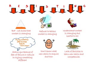 R          E            S        I          S          T     I          N         G




    BoP - not aware that              Refusal to believe     Understand context
    context is changing              context is changing      is changing but
                                                                inertia to act
       Trying is the first
         step towards
            failure
               - Homer Simpson



 Status quo because of                Don’t know what         Lack of facilities to
fear of failure or ridicule          new skills to acquire   learn new skills and
  in trying something                     and how                competencies
         different
 