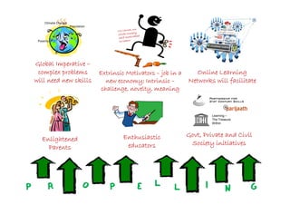 Climate Change
                          Population



     Poverty




    Global Imperative –
     complex problems                  Extrinsic Motivators – job in a      Online Learning
    will need new skills                  new economy; Intrinsic –       Networks will facilitate
                                        challenge, novelty, meaning



                                                                                   Learning –
                                                                                   The Treasure
                                                                                   Within



                                                Enthusiastic             Govt,
                                                                         Govt, Private and Civil
       Enlightened
                                                 educators                Society initiatives
         Parents




P          R                      O        P         E      L      L           I                  G
                                                                                           N
 