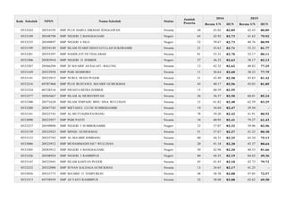Kode Sekolah NPSN Nama Sekolah Status
Jumlah
Peserta
2016 2015
Rerata UN IIUN Rerata UN IIUN
0533243 20554195 SMP PLUS DARUL HIKMAH JENGGAWAH Swasta 44 43.02 82.85 42.43 80.89
0533109 20548798 SMP NEGERI 2 BANGSALSARI Negeri 65 42.92 82.73 41.62 79.92
0533235 20549897 SMP NEGERI 4 SILO Negeri 52 39.67 82.73 40.76 80.99
0533199 20554149 SMP ISLAM SYARIF HIDAYATULLAH SUKORAMBI Swasta 21 43.63 82.71 53.33 81.77
0533281 20555397 SMP NAHDLATUTH THALABAH Swasta 81 53.31 82.70 52.17 80.11
0533306 20583910 SMP NEGERI 15 JEMBER Negeri 27 36.23 82.63 38.17 82.13
0533287 20566298 SMP 20 MA'ARIF AS-SALAFI - BALUNG Swasta 13 42.32 82.62 40.82 77.25
0533169 20523958 SMP PGRI SEMBORO Swasta 11 36.64 82.60 38.23 77.75
0533141 20523915 SMP NURUL HUDA PUGER Swasta 31 43.49 82.58 43.83 81.42
0533216 69787468 SMP PLUS BUSTANUL MA'ARIF GUMUKMAS Swasta 43 40.17 82.56 43.03 81.85
0533324 60728516 SMP SWASTA MITRA JEMBER Swasta 15 40.59 82.55 - -
0533277 20565667 SMP ISLAM AL MURSYIDIYAH Swasta 26 36.57 82.50 60.01 85.24
0533300 20571628 SMP ISLAM TERPADU IBNU SINA WULUHAN Swasta 15 61.82 82.48 62.59 83.25
0533280 20567745 SMP MIFTAHUL ULUM SUMBERJAMBE Swasta 19 34.04 82.47 39.50 -
0533181 20523743 SMP AL-MUTTAQIM PATRANG Swasta 78 39.20 82.42 41.91 80.92
0533098 20523957 SMP PGRI PANTI Swasta 34 40.95 82.41 79.27 61.43
0533237 20549898 SMP NEGERI 5 SUMBERJAMBE Negeri 33 37.07 82.32 39.96 82.56
0533139 20523925 SMP MINQU GUMUKMAS Swasta 51 37.67 82.27 41.23 80.38
0533123 20523742 SMP AL-MA'ARIF JOMBANG Swasta 80 44.31 82.25 65.24 75.13
0533086 20523912 SMP MUHAMMADIYAH 7 WULUHAN Swasta 20 41.18 82.20 43.37 80.64
0533305 20583912 SMP NEGERI 4 BANGSALSARI Negeri 50 42.96 82.20 40.53 81.66
0533226 20548924 SMP NEGERI 3 RAMBIPUJI Negeri 80 44.25 82.19 84.62 49.36
0533147 20523943 SMP ISLAM KASIYAN PUGER Swasta 43 41.43 82.18 42.73 79.72
0533252 20552008 SMP SUNAN KALIJAGA GUMUKMAS Swasta 13 34.65 82.17 41.25 -
0533056 20523775 SMP MA'ARIF 13 TEMPUREJO Swasta 48 38.38 82.08 47.05 72.57
0533313 69758939 SMP AS YAFI I RAMBIPUJI Swasta 22 38.08 82.08 62.62 69.50
 