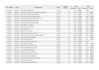 Kode Sekolah NPSN Nama Sekolah Status
Jumlah
Peserta
2016 2015
Rerata UN IIUN Rerata UN IIUN
0533058 20523917 SMP PGRI I TEMPUREJO Swasta 15 38.32 82.07 41.89 -
0533206 20549712 SMP PLUS ROUDLATUT THOLABAH JENGGAWAH Swasta 54 41.22 82.05 47.49 80.71
0533262 20548928 SMP NURUL IMAM SUMBERJAMBE Swasta 49 42.47 82.04 43.59 81.17
0533312 69753940 SMP SWASTA ISLAM HUBBUL QURAN Swasta 9 40.21 82.00 55.08 73.50
0533212 20549653 SMP BAITUR ROHMAH WRINGINAGUNG Swasta 65 40.11 81.97 41.66 80.49
0533208 20554185 SMP ISLAM DAERAH JENGGAWAH Swasta 20 34.61 81.93 36.55 72.50
0533271 20555836 SMP BANY KHOZIN KARANGSONO Swasta 89 40.69 81.93 45.69 79.74
0533297 20570479 SMP NEGERI 5 TANGGUL Negeri 54 46.51 81.91 72.24 70.60
0533110 20523921 SMP PGRI BANGSALSARI Swasta 103 38.02 81.90 38.81 79.00
0533234 20554351 SMP NEGERI 5 SILO Negeri 17 40.48 81.90 40.50 77.25
0533278 20549713 SMP PLUS SUNAN GIRI Swasta 15 37.92 81.90 70.98 69.61
0533185 20523953 SMP PLUS WALI SONGO AJUNG Swasta 24 37.62 81.88 60.49 76.47
0533253 20571003 SMP ISLAM 'DARUL HIDAYAH' BANGSALSARI Swasta 51 40.39 81.84 41.60 81.52
0533039 20523926 SMP MOCH SROEDJI JEMBER Swasta 16 42.99 81.81 71.75 78.77
0533065 20523938 SMP PGRI JENGGAWAH Swasta 107 40.61 81.81 42.61 79.05
0533218 20553874 SMP ISLAM AS SALAM MAYANG Swasta 15 34.31 81.80 73.92 -
0533304 20583911 SMP NEGERI 3 AMBULU Negeri 30 44.24 81.72 60.20 65.29
0533294 20576395 SMP ISLAM SUNAN KALI JAGA Swasta 33 39.54 81.67 62.52 73.55
0533128 20523929 SMP MUHAMMADIYAH 8 CAKRU Swasta 84 49.74 81.64 51.39 80.09
0533173 20523762 SMP AN-NISA GUMUKMAS Swasta 39 41.43 81.58 45.20 81.76
0533269 20568296 SMP PLUS AL MUNAWAROH Swasta 19 39.27 81.57 43.40 83.14
0533078 20523782 SMP BUSTANUL ULUM WULUHAN Swasta 40 45.89 81.55 46.60 80.02
0533127 20523785 SMP DARUT TAQWA JOMBANG Swasta 35 42.79 81.49 66.21 69.03
0533062 20523766 SMP ISLAM WALISONGO JENGGAWAH Swasta 13 34.98 81.46 41.29 80.75
0533066 20523944 SMP 'LAB' JENGGAWAH Swasta 60 40.18 81.41 52.20 73.96
0533155 20523945 SMP SATYA DHARMA BALUNG Swasta 54 43.39 81.36 62.65 76.62
 