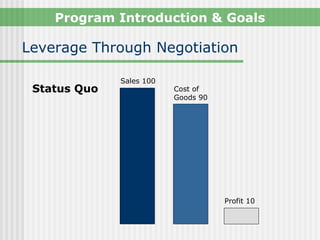 Program Introduction & Goals

Leverage Through Negotiation

              Sales 100
 Status Quo               Cost of
                          Goods 90




                                     Profit 10
 