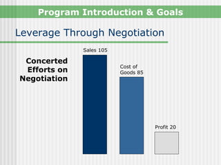 Program Introduction & Goals

Leverage Through Negotiation
              Sales 105

 Concerted
                          Cost of
 Efforts on               Goods 85
Negotiation




                                     Profit 20
 