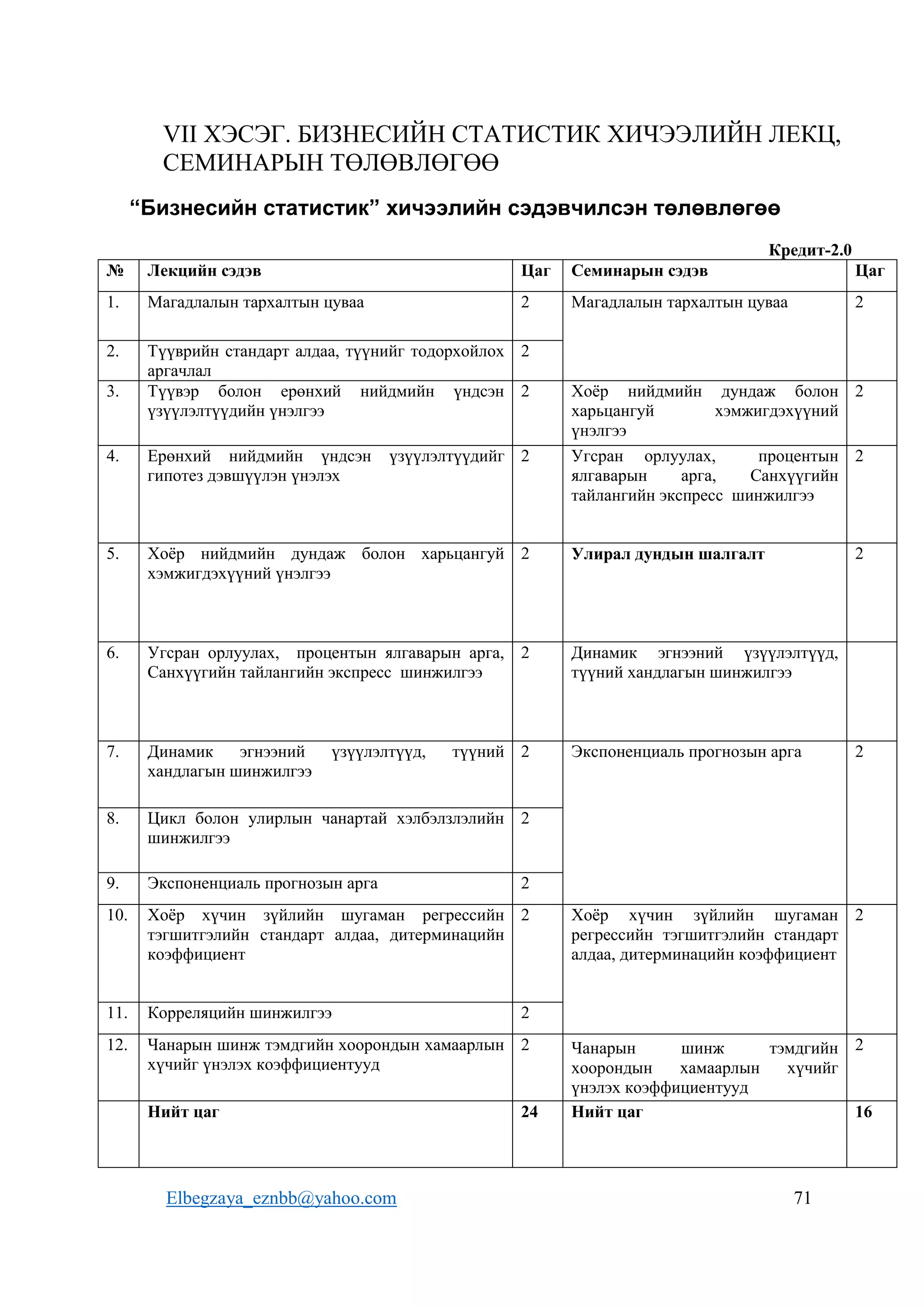 Elbegzaya_eznbb@yahoo.com 71
VII ХЭСЭГ. БИЗНЕСИЙН СТАТИСТИК ХИЧЭЭЛИЙН ЛЕКЦ,
СЕМИНАРЫН ТӨЛӨВЛӨГӨӨ
“Бизнесийн статистик” хичээлийн сэдэвчилсэн төлөвлөгөө
Кредит-2.0
№ Лекцийн сэдэв Цаг Семинарын сэдэв Цаг
1. Магадлалын тархалтын цуваа 2 Магадлалын тархалтын цуваа 2
2. Түүврийн стандарт алдаа, түүнийг тодорхойлох
аргачлал
2
3. Түүвэр болон ерөнхий нийдмийн үндсэн
үзүүлэлтүүдийн үнэлгээ
2 Хоёр нийдмийн дундаж болон
харьцангуй хэмжигдэхүүний
үнэлгээ
2
4. Ерөнхий нийдмийн үндсэн үзүүлэлтүүдийг
гипотез дэвшүүлэн үнэлэх
2 Угсран орлуулах, процентын
ялгаварын арга, Санхүүгийн
тайлангийн экспресс шинжилгээ
2
5. Хоёр нийдмийн дундаж болон харьцангуй
хэмжигдэхүүний үнэлгээ
2 Улирал дундын шалгалт 2
6. Угсран орлуулах, процентын ялгаварын арга,
Санхүүгийн тайлангийн экспресс шинжилгээ
2 Динамик эгнээний үзүүлэлтүүд,
түүний хандлагын шинжилгээ
7. Динамик эгнээний үзүүлэлтүүд, түүний
хандлагын шинжилгээ
2 Экспоненциаль прогнозын арга 2
8. Цикл болон улирлын чанартай хэлбэлзлэлийн
шинжилгээ
2
9. Экспоненциаль прогнозын арга 2
10. Хоёр хүчин зүйлийн шугаман регрессийн
тэгшитгэлийн стандарт алдаа, дитерминацийн
коэффициент
2 Хоёр хүчин зүйлийн шугаман
регрессийн тэгшитгэлийн стандарт
алдаа, дитерминацийн коэффициент
2
11. Корреляцийн шинжилгээ 2
12. Чанарын шинж тэмдгийн хоорондын хамаарлын
хүчийг үнэлэх коэффициентууд
2 Чанарын шинж тэмдгийн
хоорондын хамаарлын хүчийг
үнэлэх коэффициентууд
2
Нийт цаг 24 Нийт цаг 16
 