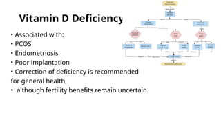 Vitamin D Deficiency
• Associated with:
• PCOS
• Endometriosis
• Poor implantation
• Correction of deficiency is recommended
for general health,
• although fertility benefits remain uncertain.
 
