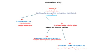 Simple flow for the lecture
INFERTILITY
↓
Standard evaluation
( ovulation, tubes , semen analysis , uterine anatomy when indicated )
↓
Cause identified?
YES
→ KNOWN INFERTILITY
→ Specific treatment NO
Lifestyle modification Are there clues to a missed cause?
→
Look again and investigate selectively
YES
→ NEGLECTED / OVERLOOKED INFERTILITY
Targeted re-investigation Specific treatment
→ →
NO
→ IDIOPATHIC / UNEXPLAINED INFERTILITY
Expectant management /
→
IUI ± stimulation / IVF according to patient factors
 