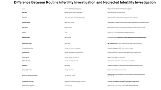 Difference Between Routine Infertility Investigation and Neglected Infertility Investigation
Aspect Routine Infertility Investigation Neglected / Overlooked Infertility Investigation
Main aim Identify common causes of infertility Detect less obvious or missed causes
Ovulation Menstrual history ± ovulation assessment Reassess subtle ovulatory/endocrine disorders when suspected
Ovarian reserve AMH + AFC ± FSH/E2 Interpretation in relation to age, previous surgery, endometriosis and treatment history
Male factor Semen analysis Repeat semen analysis + targeted hormonal/genetic evaluation when abnormal
Uterus TVUS Expert TVUS ± SIS ± hysteroscopy for subtle cavity lesions
Fallopian tubes HSG / HyCoSy Look specifically for hydrosalpinx, distal tubal disease and peritubal adhesions
Endometrial cavity TVUS ± HSG SIS / hysteroscopy for polyps, adhesions and subtle submucous fibroids
Chronic Endometritis Usually not routinely investigated Endometrial biopsy ± CD138 when clinically indicated
Endometriosis May be suspected from symptoms/US Detailed assessment ± expert TVUS/MRI; laparoscopy in selected cases
Adenomyosis May be detected on routine US Expert TVUS ± MRI when suspected
Pelvic adhesions Usually not directly assessed Consider laparoscopy when clinical suspicion is significant
Genital TB Not routine Targeted investigation in women with relevant epidemiological/clinical risk
Sexual dysfunction May be overlooked Detailed sexual history and examination
Recurrent implantation failure Not applicable initially
Review uterine cavity, endometrium, embryo-related and other relevant factors
systematically
Unexplained infertility Diagnosis after standard work-up is normal Re-review the diagnosis and look for previously missed causes
Advanced investigations Used selectively More likely to be considered, but only when clinically indicated
 