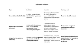 Classification of Infertility
Type Definition Examples Main approach
Known / Identified Infertility
A specific cause has been
identified after appropriate
evaluation
Ovulatory dysfunction, tubal
occlusion, hydrosalpinx,
severe male factor,
endometriosis, uterine cavity
lesions
Treat the identified cause
Neglected / Overlooked
Infertility
A potentially relevant cause
exists but was missed,
overlooked, or not
adequately investigated
Chronic endometritis,
adenomyosis, subtle
endometriosis, intrauterine
adhesions, small cavity
lesions, sexual dysfunction,
selected genital infections
Re-evaluate targeted
→
investigation specific
→
treatment
Idiopathic / Unexplained
Infertility
No cause is identified after an
appropriate standard
infertility evaluation
Normal ovulation, adequate
ovarian reserve for age, patent
tubes, normal uterine
assessment, and no significant
male factor
Expectant management / IUI
± stimulation / IVF according
to age, duration and
prognosis
 