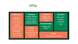 Ntds Algorithm Neglected Tropical Diseases (NTDs) in Nepal and its public health ...