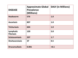 DISEASE

Approximate Global DALY (in Millions)
Prevalence
(Millions)

Hookworm

576

1.0

Ascariasis

807

1.8

Trichuriasis

604

1.0

Lymphatic
Filariasis

120

5.8

Scistosomiasis

207

1.7

Onchocerciasis

37

0.5

Drucunculiasis

0.001

<0.1

 