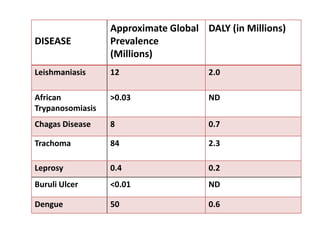 DISEASE

Approximate Global DALY (in Millions)
Prevalence
(Millions)

Leishmaniasis

12

2.0

African
Trypanosomiasis

>0.03

ND

Chagas Disease

8

0.7

Trachoma

84

2.3

Leprosy

0.4

0.2

Buruli Ulcer

<0.01

ND

Dengue

50

0.6

 