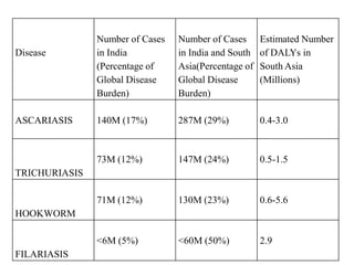 Estimated Number
of DALYs in
South Asia
(Millions)

140M (17%)

287M (29%)

0.4-3.0

147M (24%)

0.5-1.5

71M (12%)

130M (23%)

0.6-5.6

<6M (5%)

ASCARIASIS

Number of Cases
in India and South
Asia(Percentage of
Global Disease
Burden)

73M (12%)

Disease

Number of Cases
in India
(Percentage of
Global Disease
Burden)

<60M (50%)

2.9

TRICHURIASIS

HOOKWORM

FILARIASIS

 