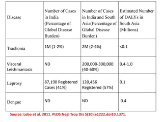 Number of Cases
in India
(Percentage of
Global Disease
Burden)

Number of Cases
in India and South
Asia(Percentage of
Global Disease
Burden)

Estimated Number
of DALYs in
South Asia
(Millions)

Trachoma

1M (1-2%)

2M (2-4%)

<0.1

Visceral
Leishmaniasis

ND

200,000-300,000
(40-60%)

0.4-1.0

Leprosy

87,190 Registered
Cases (41%)

120,456
Registered (57%)

0.1

Dengue

ND

ND

0.4

Disease

Source: Lobo et al. 2011. PLOS Negl Trop Dis 5(10):e1222.doi10.1371.

 