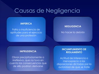 IMPERICA 
Falta o insuficiencia de 
aptitudes para el ejercicio 
de una profesión 
IMPRUDENCIA 
Obrar precipitadamente o 
irreflexivo, que no tuvo en 
cuenta las consecuencias que 
de ello podrían derivarse 
NEGLIGENCIA 
No hacer lo debido 
INCUMPLIMIENTO DE 
REGLAMENTO 
Actitud de Inferencia o 
menosprecio a las 
disposiciones dictadas por la 
autoridad de que se trate 
 
