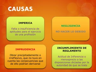 CAUSAS
IMPERICA
Falta o insuFiciencia de
aptitudes para el ejercicio
de una proFesión
IMPRUDENCIA
Obrar precipitadamente o
irreFlexivo, que no tuvo en
cuenta las consecuencias que
de ello podrían derivarse
INCUMPLIMIENTO DE
REGLAMENTO
Actitud de InFerencia o
menosprecio a las
disposiciones dictadas por la
autoridad de que se trate
NEGLIGENCIA
NO HACER LO DEBIDO
 