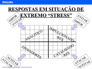 RESPOSTAS EM SITUAÇÃO DE EXTREMO “STRESS” ANALITICO APOIADORES IMPULCIONADO-RES CATALISADO-RES EVITAR ACEITAR IMPOR ATACAR IMPOR ATACAR ACEITAR EVITAR 