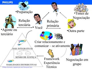 Preparação ? Times de Negociação Agente ou  terciário Você   Outra parte Negociação em grupo Relação primária Relação terciária HABILIDADES DISTRIBUITIVAS HAB. INTEGRATIVAS SENSO DE JUSTIÇA Criar relacionamento e comunicar – se ativamente Framework Experiência Técnica  