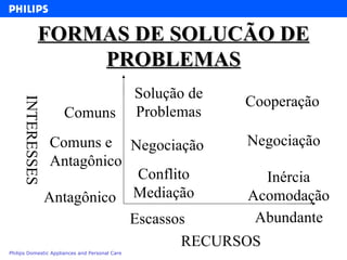 FORMAS DE SOLUCÃO DE PROBLEMAS Solução de Problemas Negociação Conflito Mediação Cooperação Negociação Inércia Acomodação Abundante Escassos RECURSOS Comuns Comuns e Antagônico Antagônico INTERESSES 