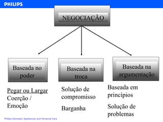 NEGOCIAÇÃO Baseada na argumentação Baseada na troca Baseada no poder Pegar ou Largar  Coerção / Emoção Solução de compromisso  Barganha Baseada em princípios  Solução de problemas 