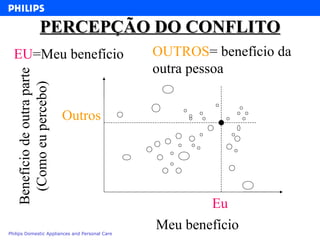 PERCEPÇÃO DO CONFLITO Outros Eu Meu benefício Benefício de outra parte (Como eu percebo) EU =Meu benefício OUTROS = benefício da outra pessoa 