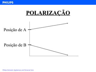 POLARIZAÇÃO Posição de A Posição de B 