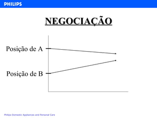 NEGOCIAÇÃO Posição de A Posição de B 