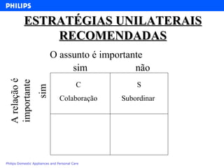 ESTRATÉGIAS UNILATERAIS RECOMENDADAS O assunto é importante sim A relação é importante sim C  Colaboração  não S Subordinar  