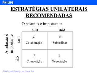 ESTRATÉGIAS UNILATERAIS RECOMENDADAS O assunto é importante sim A relação é importante sim C  Colaboração  não S Subordinar  não P Competição E Negociação 