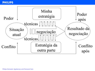 negociação Resultado da negociação Estratégia da outra parte Poder  Conflito  Conflito após Poder após técnicas técnicas Situação atual Minha estratégia 