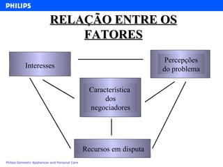 RELAÇÃO ENTRE OS FATORES Interesses Percepções do problema Característica  dos negociadores Recursos em disputa 