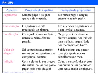 Como a elevação dos preços das outras coisas preciso de uma renda maior de aluguéis. Com a elevação dos preços das outras  coisas não posso pagar mais pelo aluguel.  Inflação  Sei de pessoas que pagam mais por apartamentos semelhantes ao meu. Sei de pessoas que pagam menos por um apartamento comparável ao meu. Valor do aluguel Os proprietários deveriam elevar o aluguel dos imóveis para melhorar a qualidade dos moradores do bairro. O aluguel deveria ser baixo, porque o bairro é barra pesada. Localização  Ele submeteu o apartamento a um terrível desgaste. O apartamento está precisando de pintura. Conservação  Ele nunca paga o aluguel enquanto eu não pedir. Sempre pago o aluguel quando ele me pede. Pagamento Percepção do proprietário Percepção do inquilino Aspectos 