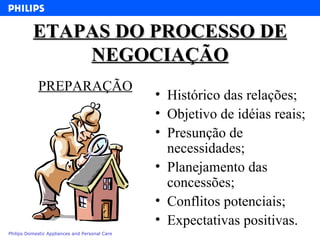 ETAPAS DO PROCESSO DE NEGOCIAÇÃO Histórico das relações; Objetivo de idéias reais; Presunção de necessidades; Planejamento das concessões; Conflitos potenciais; Expectativas positivas. PREPARAÇÃO 