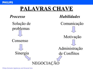 PALAVRAS CHAVE Processo Solução de problemas Consenso  Sinergia  NEGOCIAÇÃO Habilidades Comunicação Motivação Administração de Conflitos  