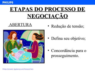 ETAPAS DO PROCESSO DE NEGOCIAÇÃO Redução de tensão; Defina seu objetivo; Concordância para o prosseguimento. ABERTURA 