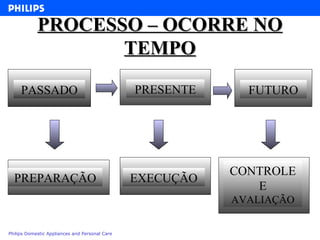 PROCESSO – OCORRE NO TEMPO FUTURO PREPARAÇÃO PASSADO PRESENTE EXECUÇÃO CONTROLE E  AVALIAÇÃO 