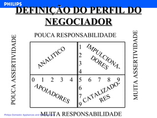 DEFINIÇÃO DO PERFIL DO NEGOCIADOR 4 3 2 1 0 4 3 2 1 9 7 6 9 8 7 6 5 ANALITICO APOIADORES IMPULCIONA-DORES CATALIZADO-RES MUITA ASSERTIVIDADE MUITA RESPONSABILIDADE POUCA ASSERTIVIDADE POUCA RESPONSABILIDADE 