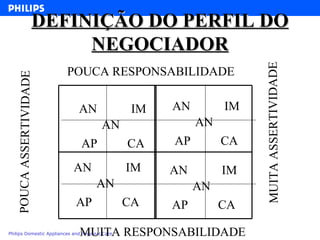 DEFINIÇÃO DO PERFIL DO NEGOCIADOR MUITA ASSERTIVIDADE MUITA RESPONSABILIDADE POUCA ASSERTIVIDADE POUCA RESPONSABILIDADE AN IM AP CA AN AN IM AP CA AN AN IM AP CA AN AN IM AP CA AN 