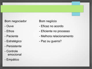 Bom negociador
- Ouve
- Ethos
- Paciente
- Estratégico
- Persistente
- Controle
emocional
- Empático
Bom negócio
- Eficaz no acordo
- Eficiente no processo
- Melhora relacionamento
- Paz ou guerra?
 