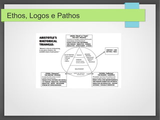 Ethos, Logos e Pathos
 