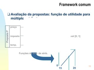 19
Framework comum
❑ Avaliação da propostas: função de utilidade para
múltiplos atributos
Σ
wpreço
wimposto
wtemp.
Aval [0; 1]
preço
imposto
temp.
Proposta
P
ƒpreç
o
ƒimpo
sto
ƒtemp
.
Funções de aval. de atrib.
Aval [0; 1]
Σ
wpreço
wimposto
wtemp.
preço
imposto
temp.
Proposta
P
ƒpreç
o
ƒimpo
sto
ƒtemp
.
Funções de aval. de atrib.
15 20
0
1
 