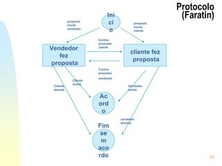 24
Protocolo
(Faratin)
Vendedor
fez
proposta
Ini
ci
o
cliente fez
proposta
Contra-
proposta
cliente
Contra-
proposta
vendedor
proposta
inicial
vendedor
proposta
inicial
cliente
Ac
ord
o
Cliente
aceita
Fim
se
m
aco
rdo
Vendedor
aceita
Cliente
desiste
vendedor
desiste
 