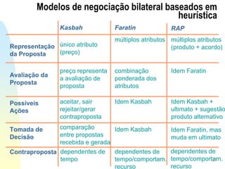 25
Modelos de negociação bilateral baseados em
heurística
Kasbah Faratin
Representação
da Proposta
Avaliação da
Proposta
Possíveis
Ações
Tomada de
Decisão
RAP
Contraproposta
único atributo
(preço)
preço representa
a avaliação de
proposta
aceitar, sair
rejeitar/gerar
contraproposta
comparação
entre propostas
recebida e gerada
dependentes de
tempo
múltiplos atributos
combinação
ponderada dos
atributos
Idem Kasbah
Idem Kasbah
dependentes de
tempo/comportam.
recurso
múltiplos atributos
(produto + acordo)
Idem Faratin
Idem Kasbah +
ultimato + sugestão
produto alternativo
Idem Faratin, mas
muda em ultimato
dependentes de
tempo/comportam.
recurso
 