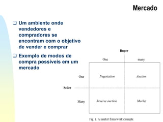 5
Mercado
❑ Um ambiente onde
vendedores e
compradores se
encontram com o objetivo
de vender e comprar
❑ Exemplo de modos de
compra possíveis em um
mercado
 