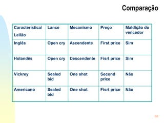 68
Comparação
Característica/
Leilão
Lance Mecanismo Preço Maldição do
vencedor
Inglês Open cry Ascendente First price Sim
Holandês Open cry Descendente Fisrt price Sim
Vickrey Sealed
bid
One shot Second
price
Não
Americano Sealed
bid
One shot Fisrt price Não
 