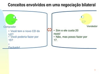 8
• Você tem o novo CD do
U2?
• Sim e ele custa 20
reais!
• Você poderia fazer por
15?
• Não, mas posso fazer por
17.
Comprador Vendedor
•
Fechado!
Conceitos envolvidos em uma negociação bilateral
 