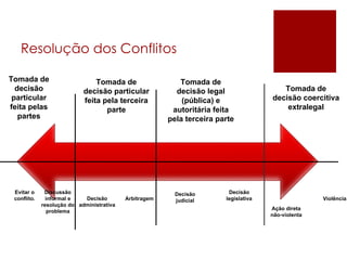 Resolução dos Conflitos Tomada de decisão particular feita pelas partes Evitar o conflito. Discussão informal e resolução do problema Tomada de decisão particular feita pela terceira parte Decisão administrativa Arbitragem Tomada de decisão legal (pública) e autoritária feita pela terceira parte Decisão judicial Decisão legislativa Tomada de decisão coercitiva extralegal Ação direta não-violenta Violência 